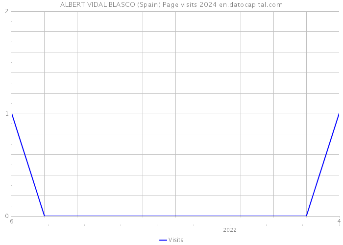 ALBERT VIDAL BLASCO (Spain) Page visits 2024 
