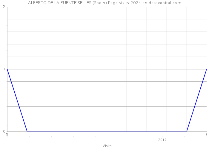 ALBERTO DE LA FUENTE SELLES (Spain) Page visits 2024 