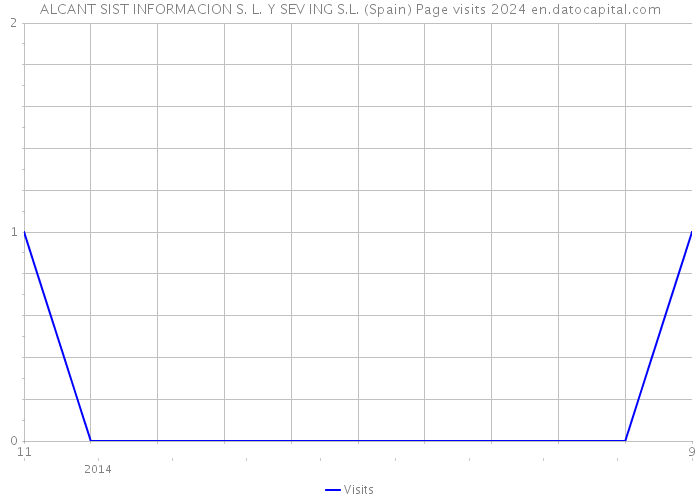 ALCANT SIST INFORMACION S. L. Y SEV ING S.L. (Spain) Page visits 2024 