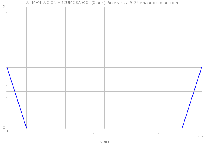 ALIMENTACION ARGUMOSA 6 SL (Spain) Page visits 2024 