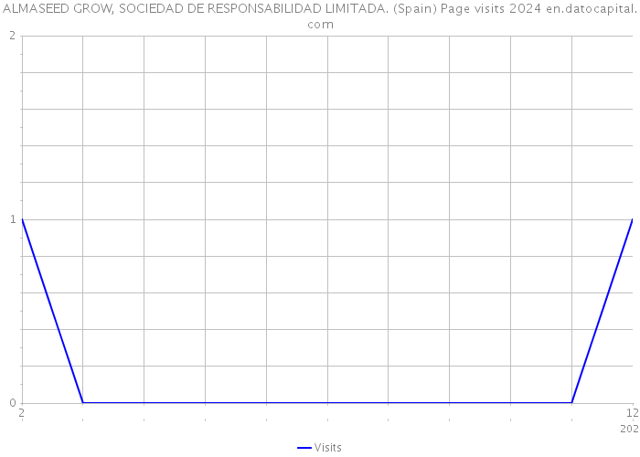 ALMASEED GROW, SOCIEDAD DE RESPONSABILIDAD LIMITADA. (Spain) Page visits 2024 