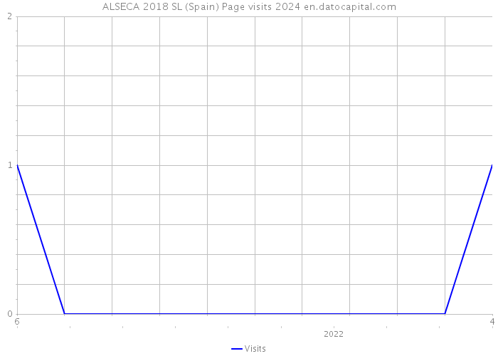 ALSECA 2018 SL (Spain) Page visits 2024 