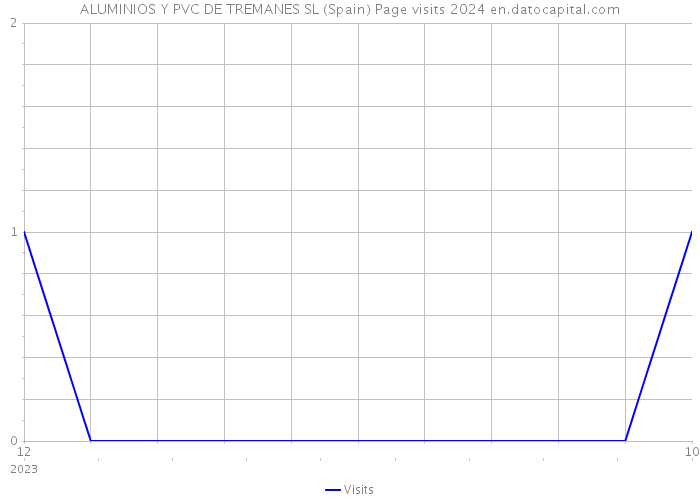 ALUMINIOS Y PVC DE TREMANES SL (Spain) Page visits 2024 
