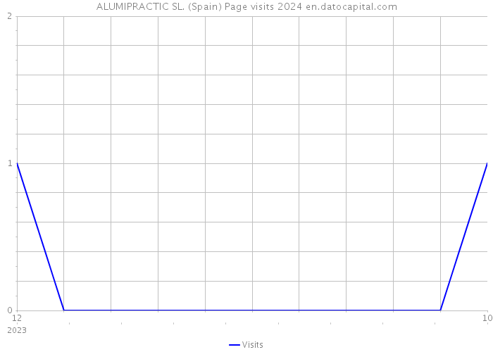 ALUMIPRACTIC SL. (Spain) Page visits 2024 