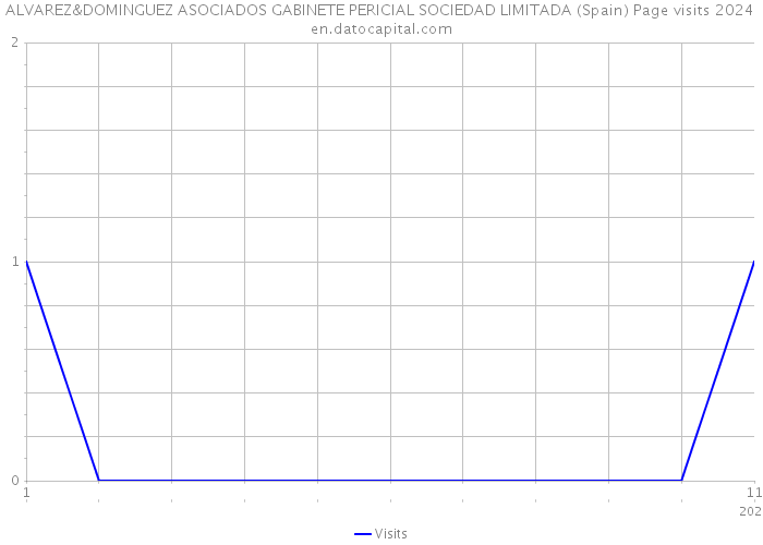 ALVAREZ&DOMINGUEZ ASOCIADOS GABINETE PERICIAL SOCIEDAD LIMITADA (Spain) Page visits 2024 