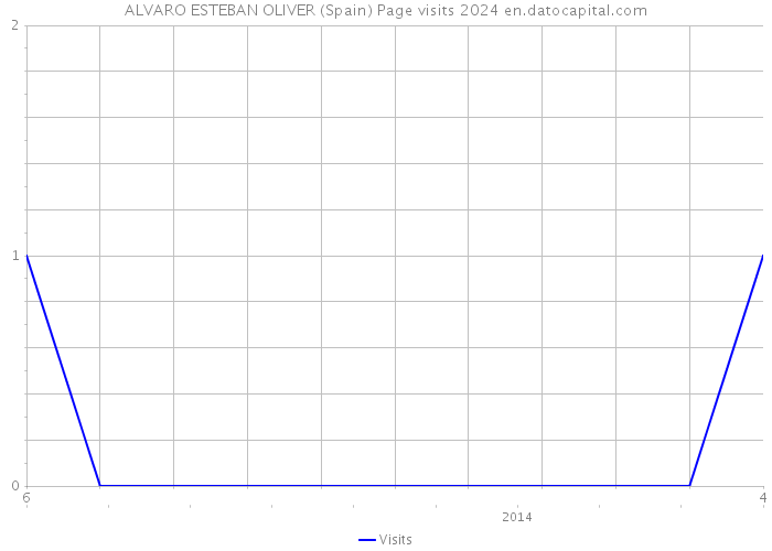 ALVARO ESTEBAN OLIVER (Spain) Page visits 2024 