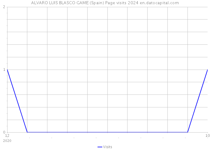 ALVARO LUIS BLASCO GAME (Spain) Page visits 2024 