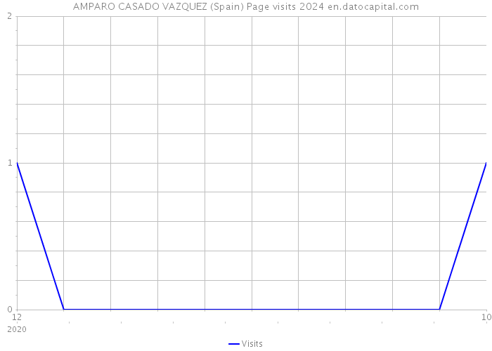 AMPARO CASADO VAZQUEZ (Spain) Page visits 2024 