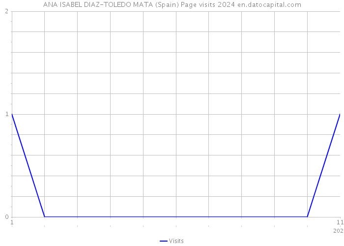 ANA ISABEL DIAZ-TOLEDO MATA (Spain) Page visits 2024 