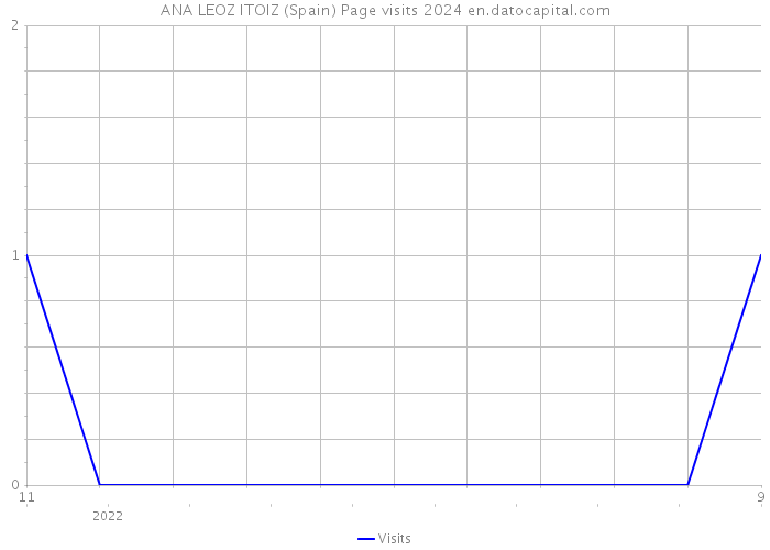 ANA LEOZ ITOIZ (Spain) Page visits 2024 