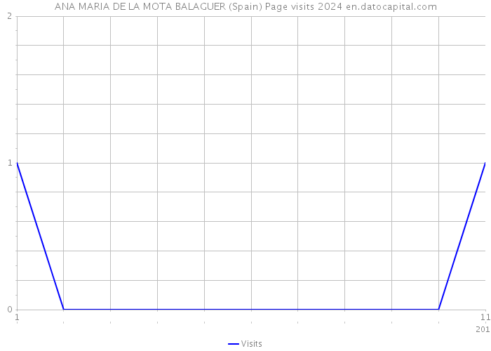 ANA MARIA DE LA MOTA BALAGUER (Spain) Page visits 2024 