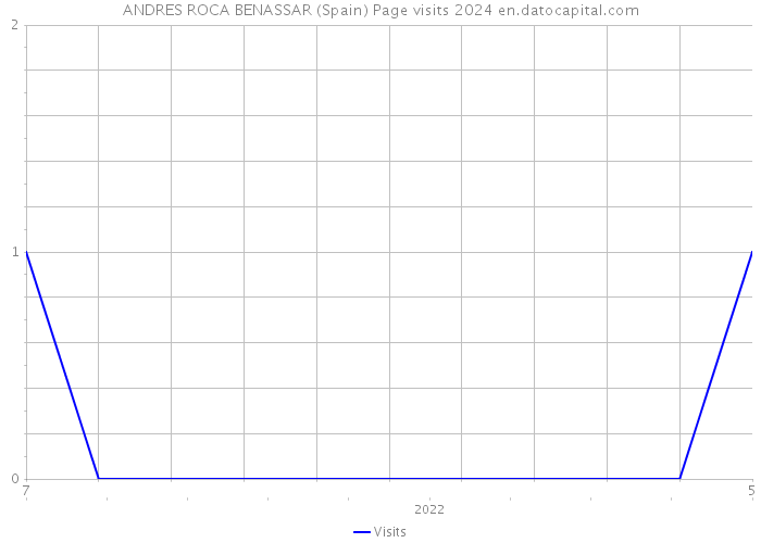 ANDRES ROCA BENASSAR (Spain) Page visits 2024 