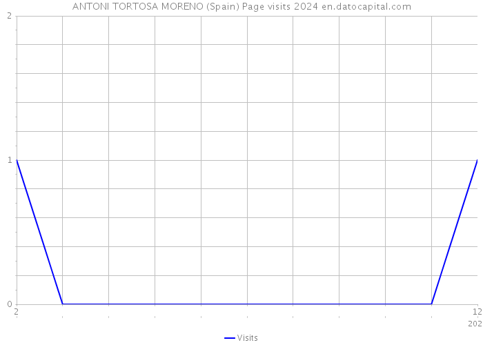 ANTONI TORTOSA MORENO (Spain) Page visits 2024 