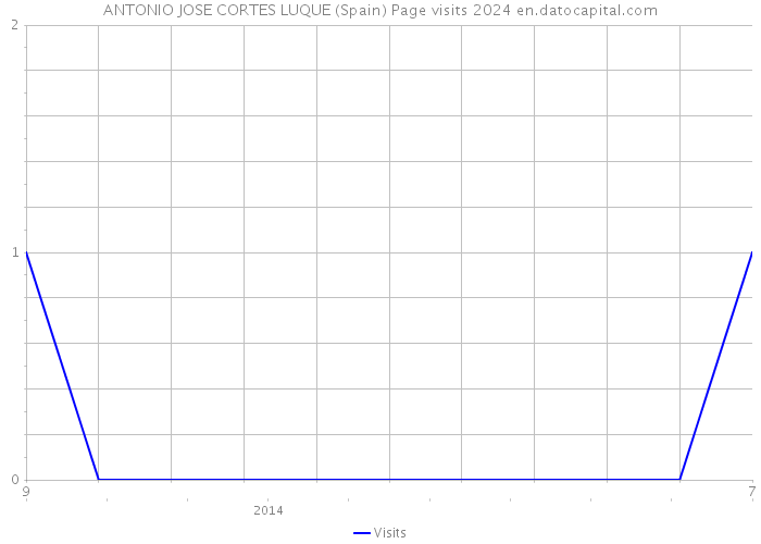 ANTONIO JOSE CORTES LUQUE (Spain) Page visits 2024 