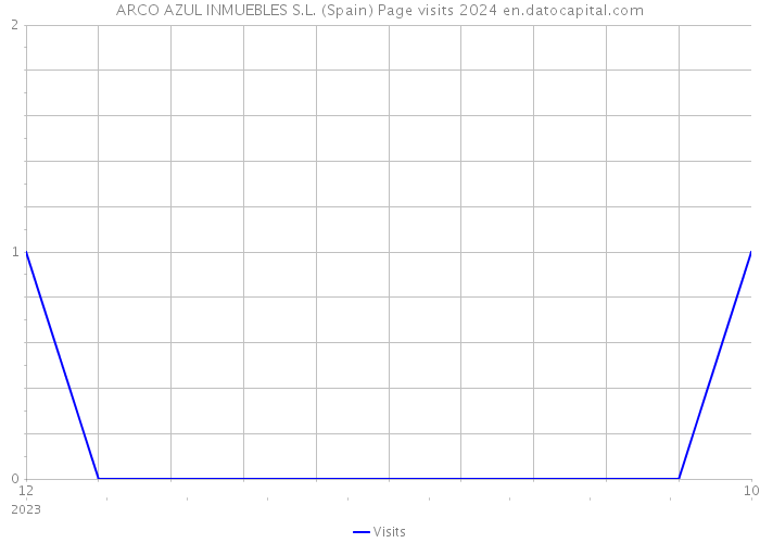 ARCO AZUL INMUEBLES S.L. (Spain) Page visits 2024 