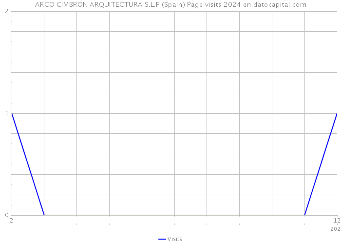 ARCO CIMBRON ARQUITECTURA S.L.P (Spain) Page visits 2024 