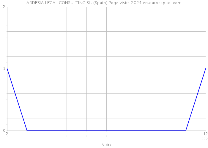 ARDESIA LEGAL CONSULTING SL. (Spain) Page visits 2024 