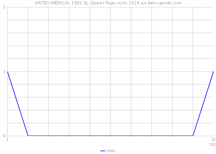 ARITEX MEDICAL 1901 SL (Spain) Page visits 2024 