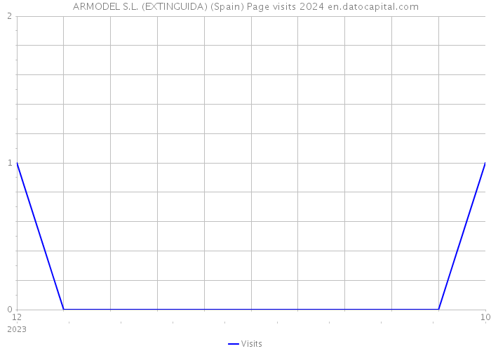ARMODEL S.L. (EXTINGUIDA) (Spain) Page visits 2024 