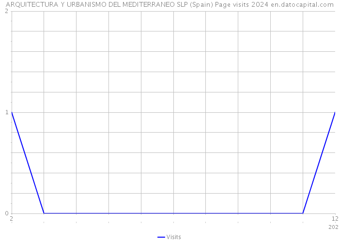 ARQUITECTURA Y URBANISMO DEL MEDITERRANEO SLP (Spain) Page visits 2024 