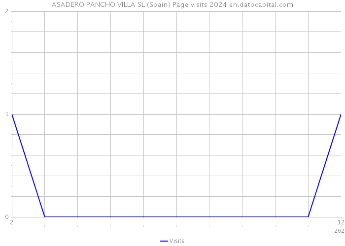 ASADERO PANCHO VILLA SL (Spain) Page visits 2024 