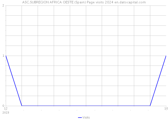 ASC.SUBREGION AFRICA OESTE (Spain) Page visits 2024 