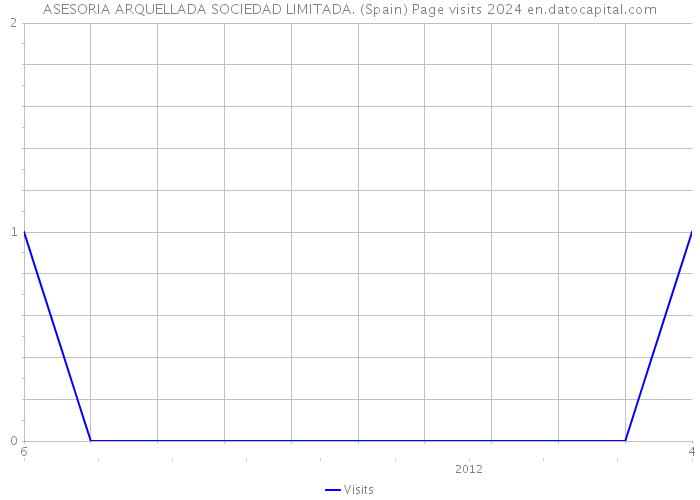 ASESORIA ARQUELLADA SOCIEDAD LIMITADA. (Spain) Page visits 2024 