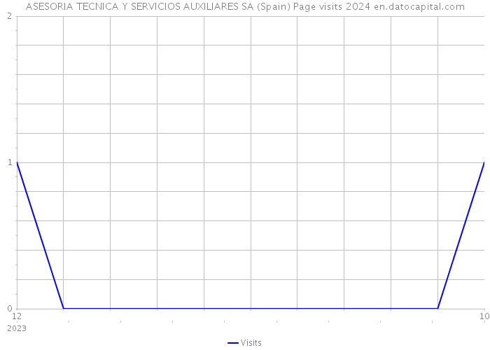 ASESORIA TECNICA Y SERVICIOS AUXILIARES SA (Spain) Page visits 2024 