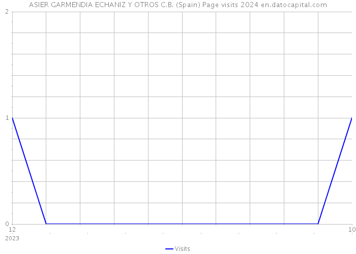 ASIER GARMENDIA ECHANIZ Y OTROS C.B. (Spain) Page visits 2024 