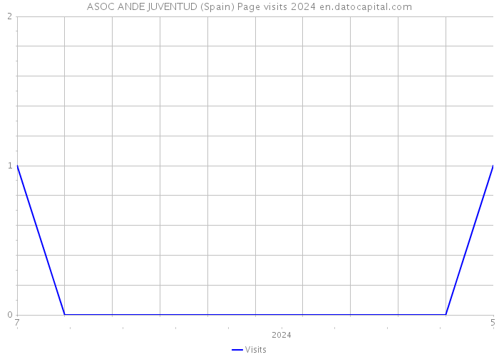 ASOC ANDE JUVENTUD (Spain) Page visits 2024 