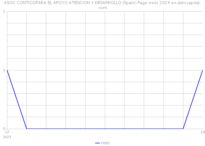 ASOC CONTIGOPARA EL APOYO ATENCION Y DESARROLLO (Spain) Page visits 2024 