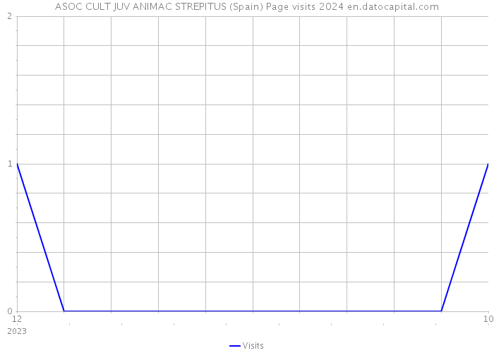 ASOC CULT JUV ANIMAC STREPITUS (Spain) Page visits 2024 