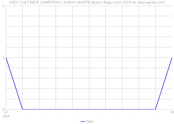 ASOC CULT RECR CAMPISTAS Y CARAV LANZTE (Spain) Page visits 2024 