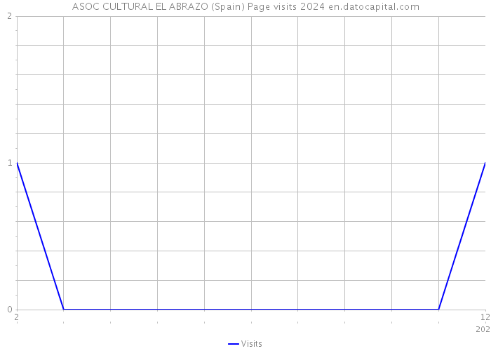 ASOC CULTURAL EL ABRAZO (Spain) Page visits 2024 