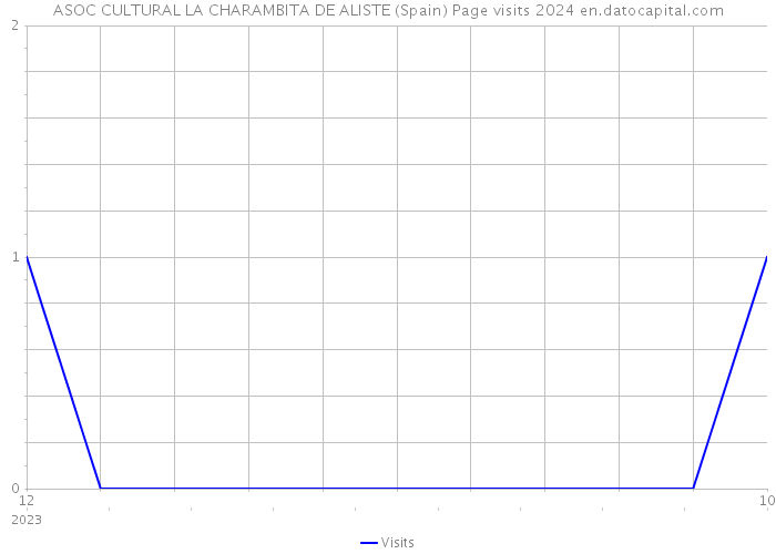 ASOC CULTURAL LA CHARAMBITA DE ALISTE (Spain) Page visits 2024 