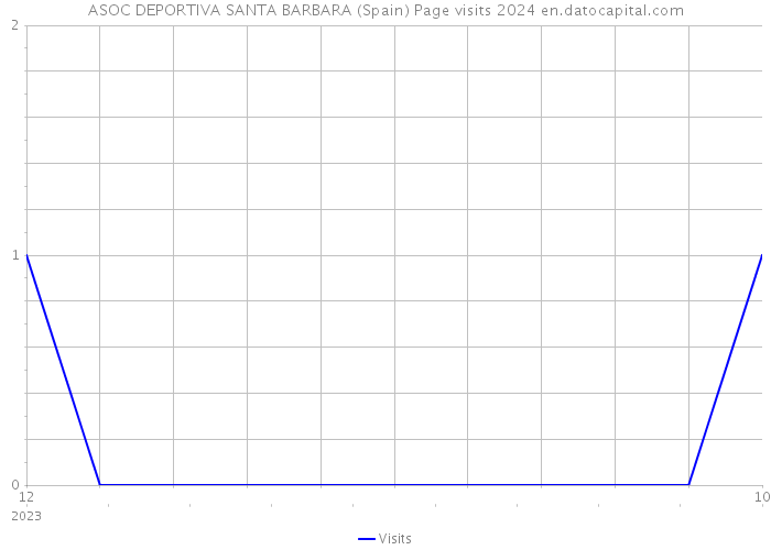 ASOC DEPORTIVA SANTA BARBARA (Spain) Page visits 2024 