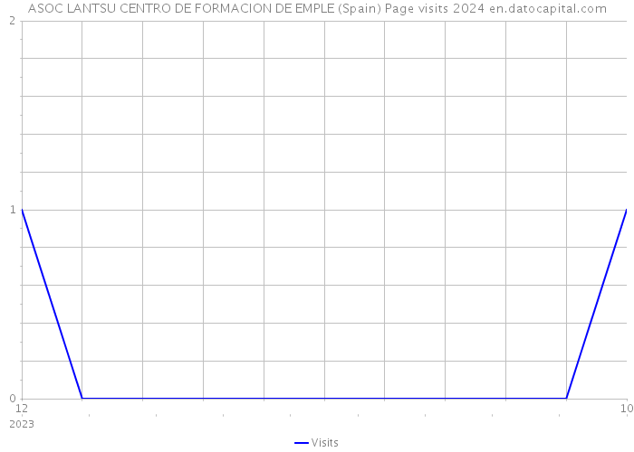 ASOC LANTSU CENTRO DE FORMACION DE EMPLE (Spain) Page visits 2024 