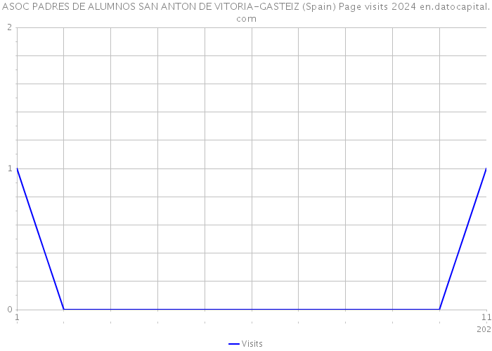 ASOC PADRES DE ALUMNOS SAN ANTON DE VITORIA-GASTEIZ (Spain) Page visits 2024 