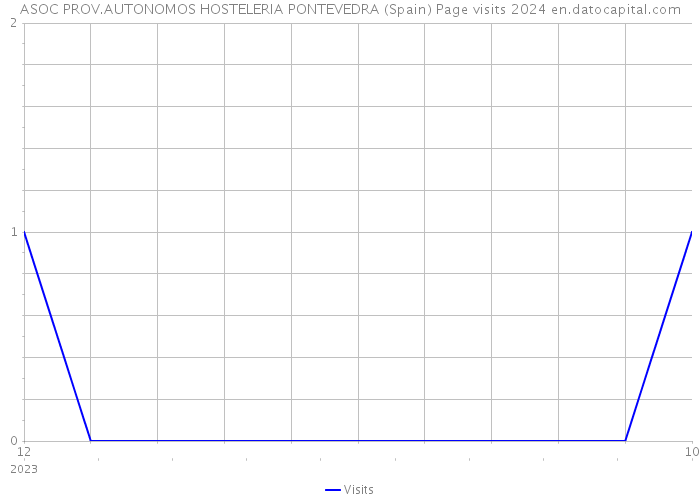 ASOC PROV.AUTONOMOS HOSTELERIA PONTEVEDRA (Spain) Page visits 2024 