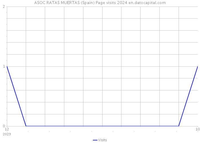 ASOC RATAS MUERTAS (Spain) Page visits 2024 