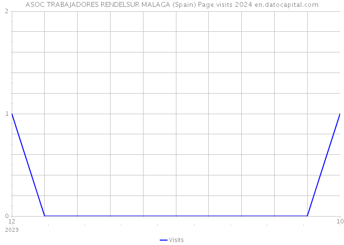 ASOC TRABAJADORES RENDELSUR MALAGA (Spain) Page visits 2024 