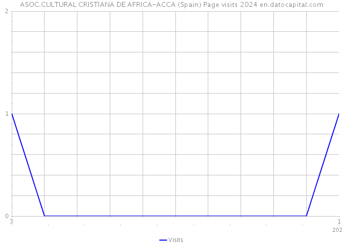 ASOC.CULTURAL CRISTIANA DE AFRICA-ACCA (Spain) Page visits 2024 