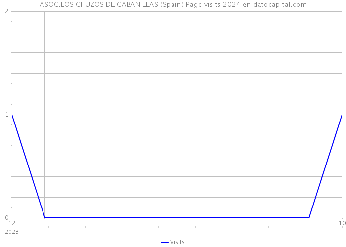 ASOC.LOS CHUZOS DE CABANILLAS (Spain) Page visits 2024 