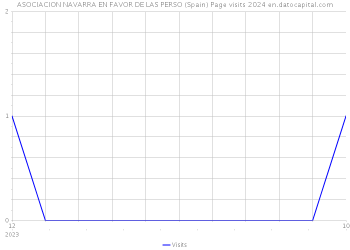 ASOCIACION NAVARRA EN FAVOR DE LAS PERSO (Spain) Page visits 2024 