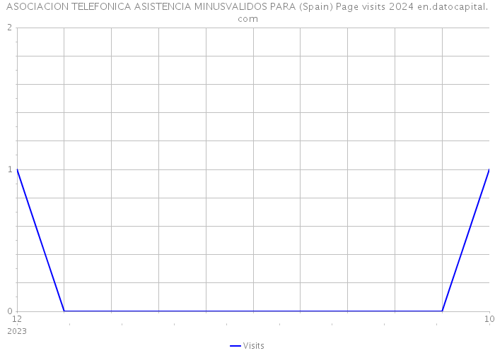 ASOCIACION TELEFONICA ASISTENCIA MINUSVALIDOS PARA (Spain) Page visits 2024 