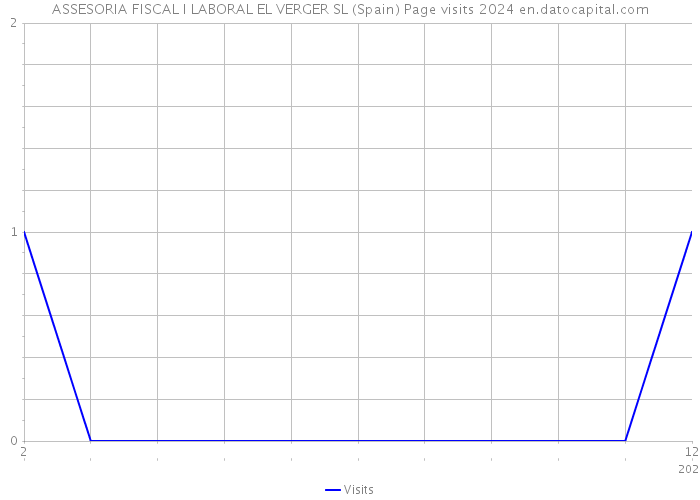 ASSESORIA FISCAL I LABORAL EL VERGER SL (Spain) Page visits 2024 