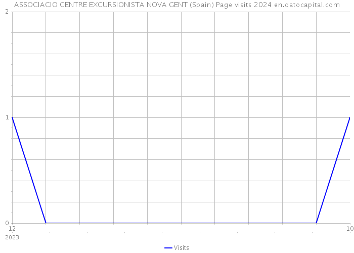 ASSOCIACIO CENTRE EXCURSIONISTA NOVA GENT (Spain) Page visits 2024 