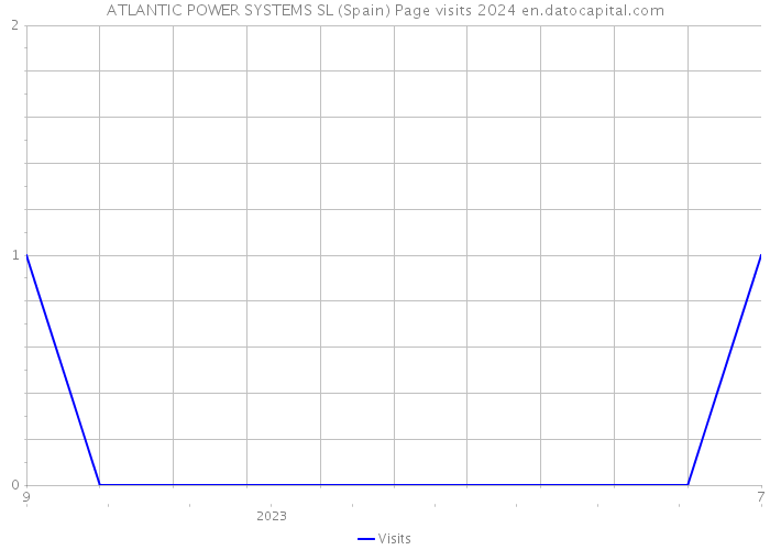 ATLANTIC POWER SYSTEMS SL (Spain) Page visits 2024 