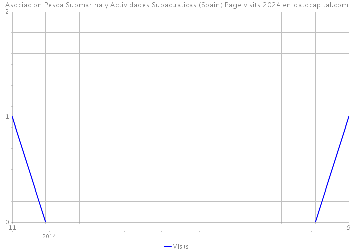 Asociacion Pesca Submarina y Actividades Subacuaticas (Spain) Page visits 2024 