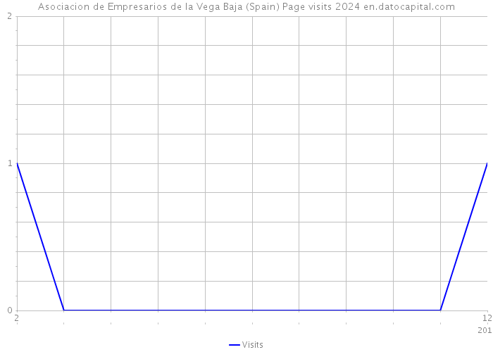 Asociacion de Empresarios de la Vega Baja (Spain) Page visits 2024 